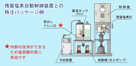 残留塩素自動制御装置との特注パッケージ例【導入実績】