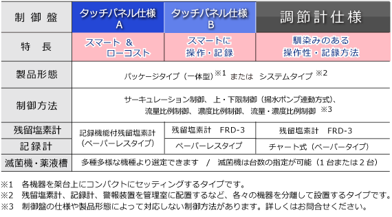 制御盤仕様別製品構成表