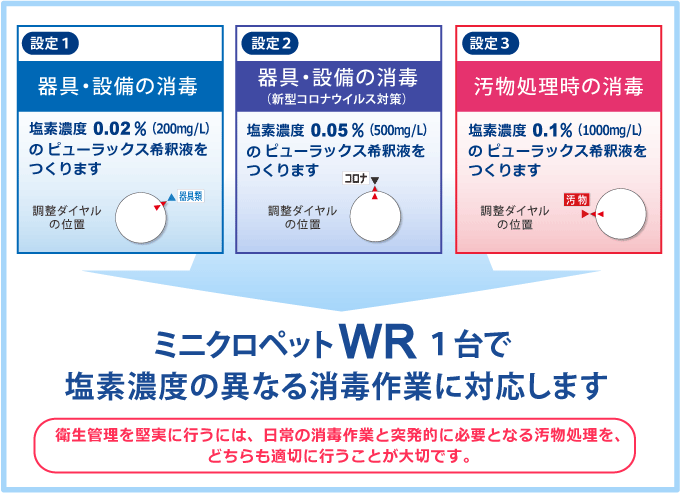 ミニクロペットＷＲ１台で塩素濃度の異なる消毒作業に対応します