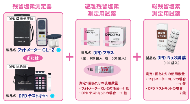 残留塩素測定器 製品名 フォトメーター CL-2 製品名 DPDテストキット  遊離残留塩素測定用試薬 製品名 DPDプラス（左：100包入り、右：500包入り）  総残留塩素測定用試薬 製品名 DPD No.3試薬（100錠入り）