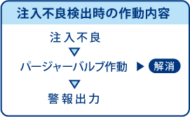 注入不良検出時の作動内容