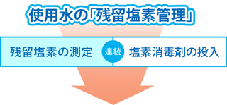 使用水の「残留塩素管理」