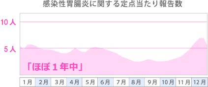 感染症胃腸炎に関する定点当たり報告数