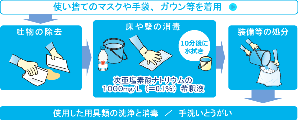 使い捨てのマスクや手袋、ガウン等を着用