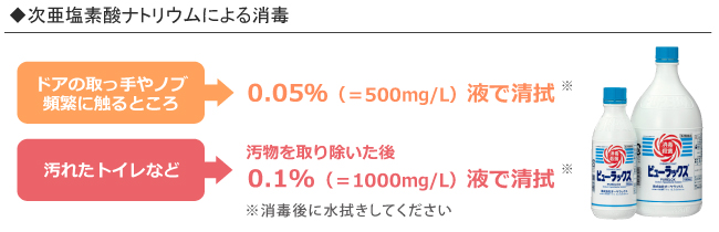 ◆次亜塩素酸ナトリウムによる消毒  ドアの取っ手やノブ頻繁に触るところ 0.05%（＝500mg/L）液で清拭※  汚れたトイレなど 汚物を取り除いた後 0.1%（＝1000mg/L）液で清拭※  ※消毒後に水拭きしてください