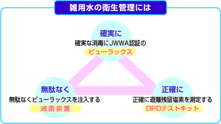 雑用水の衛生管理には　確実に　無駄なく　正確に