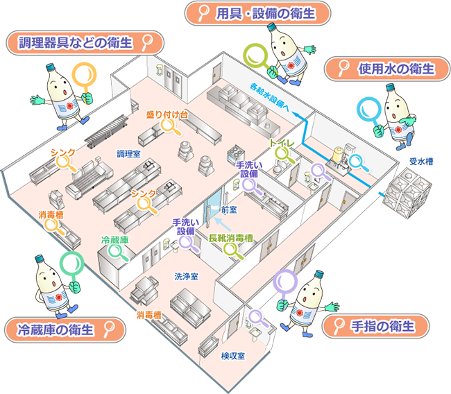 大量調理施設