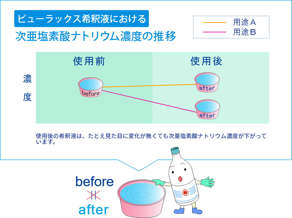 ピューラックス希釈液における次亜塩素酸ナトリウム濃度の推移 使用後の希釈液は、たとえ見た目に変化が無くても次亜塩素酸ナトリウム濃度が下がっています。