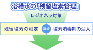 浴槽水の「残留塩素管理」