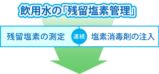 飲用水の「残留塩素管理」